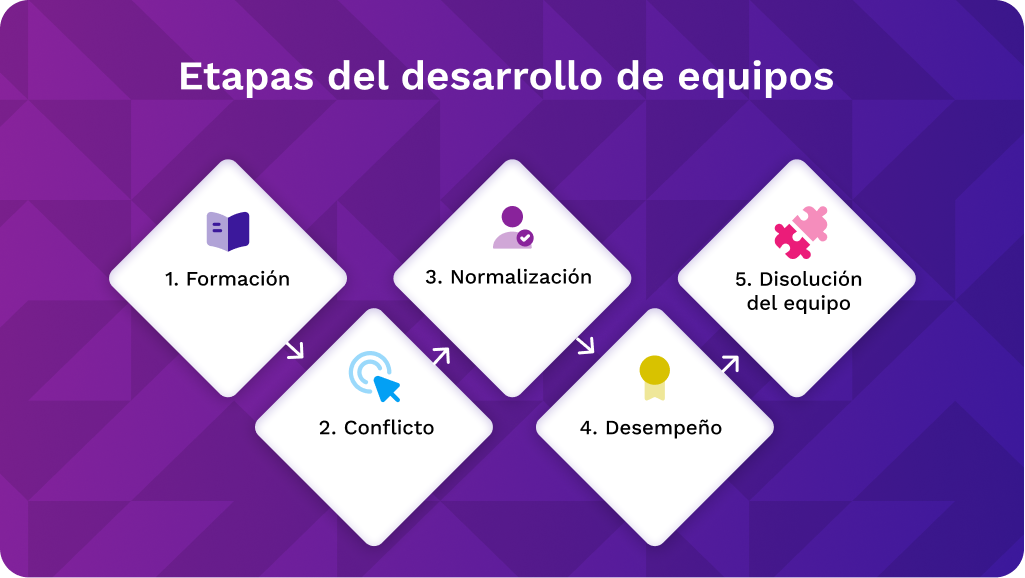 fases del desarrollo de equipos